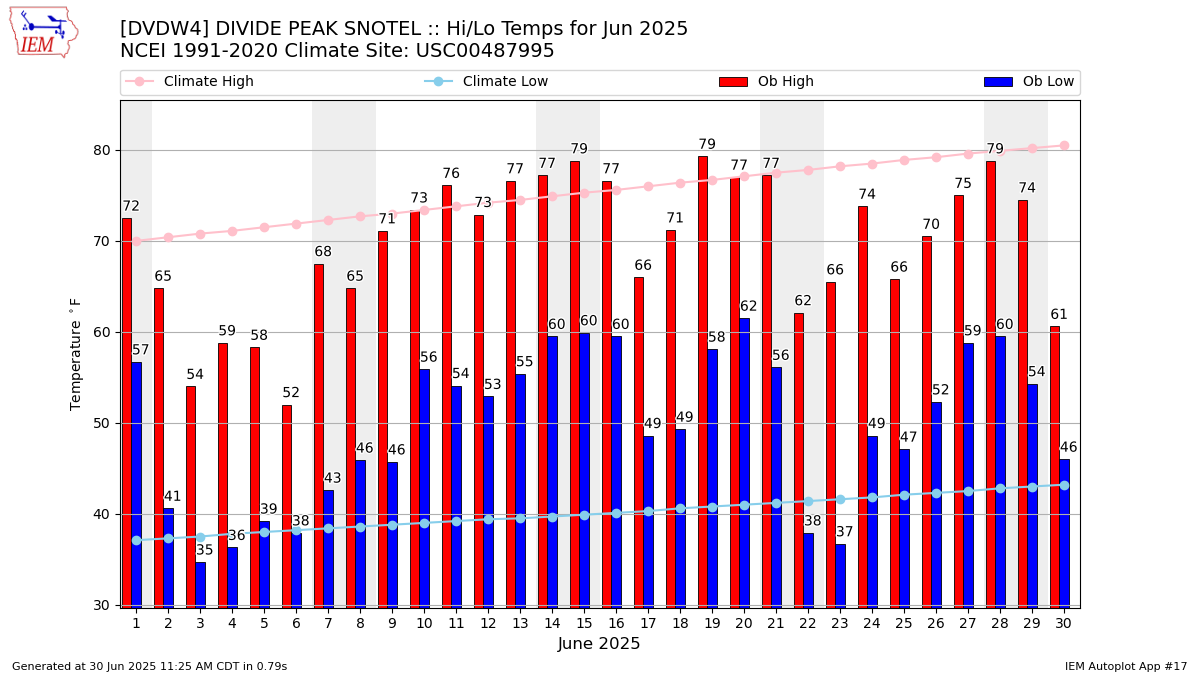 Monthly Plot