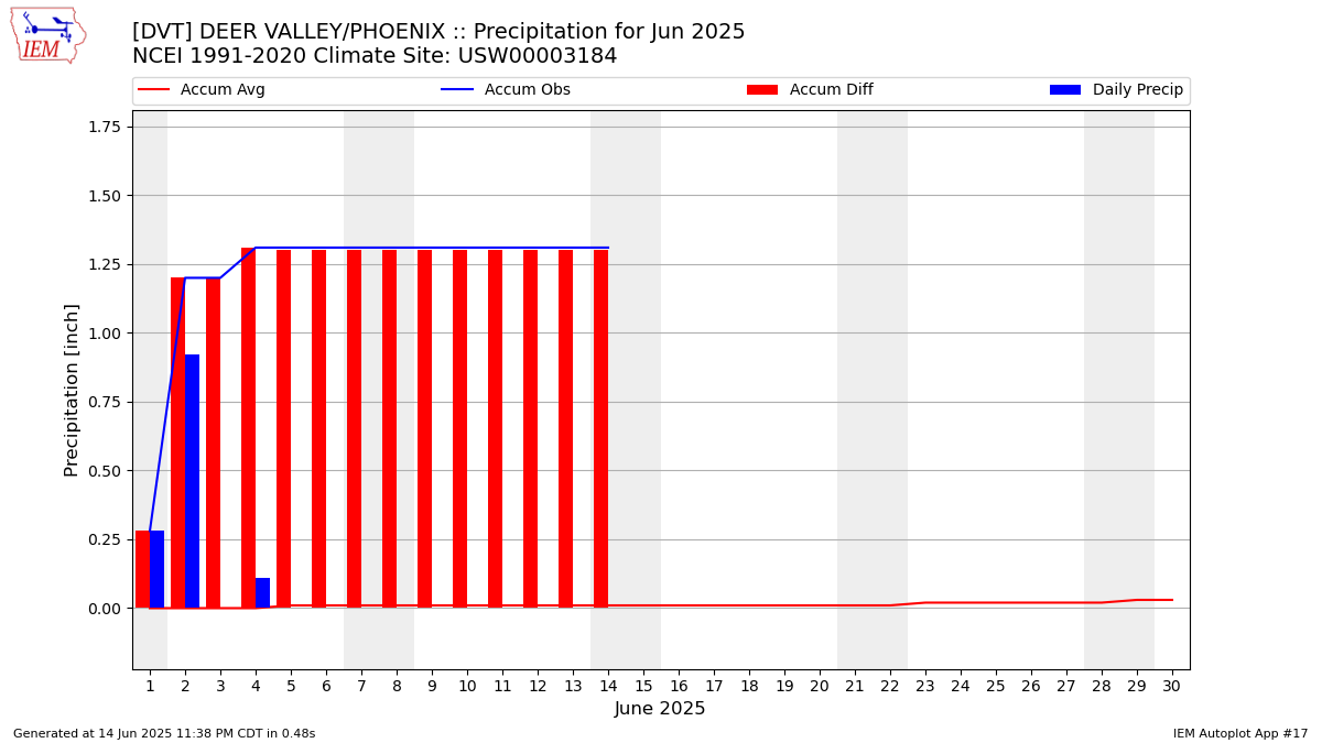 Monthly Plot