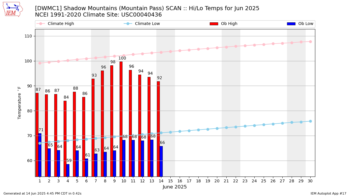 Monthly Plot