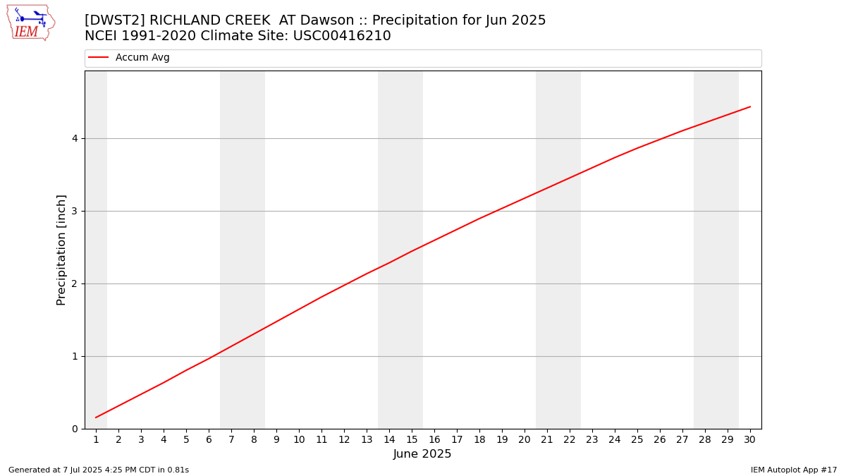 Monthly Plot