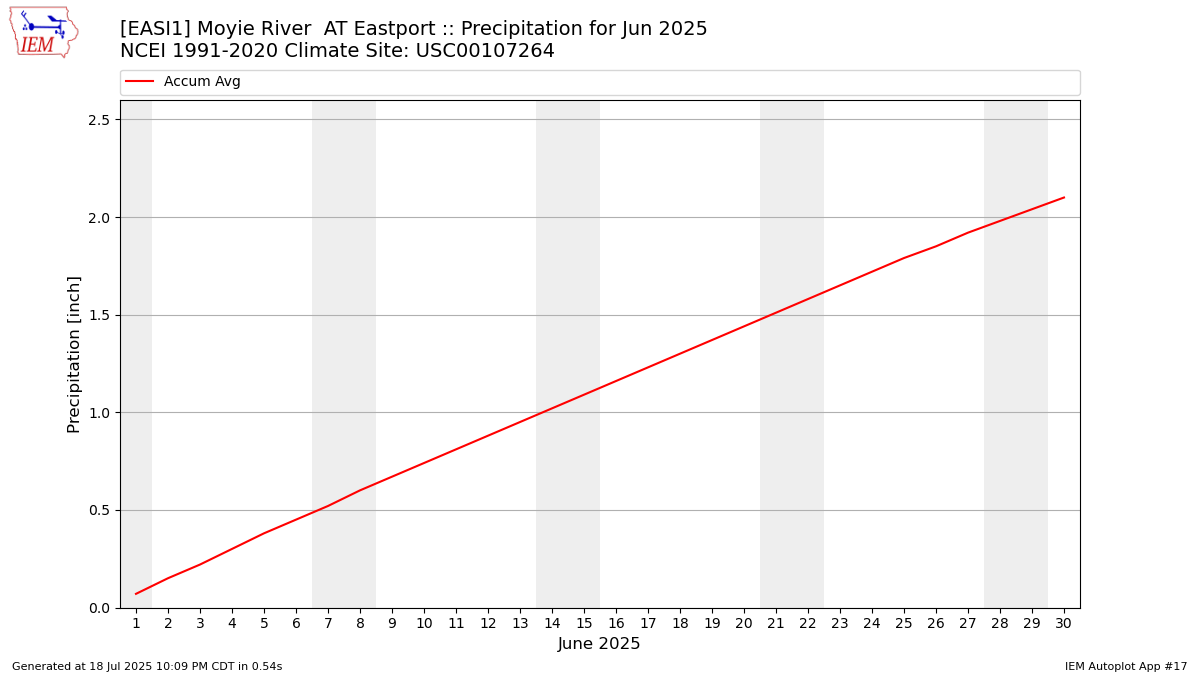 Monthly Plot