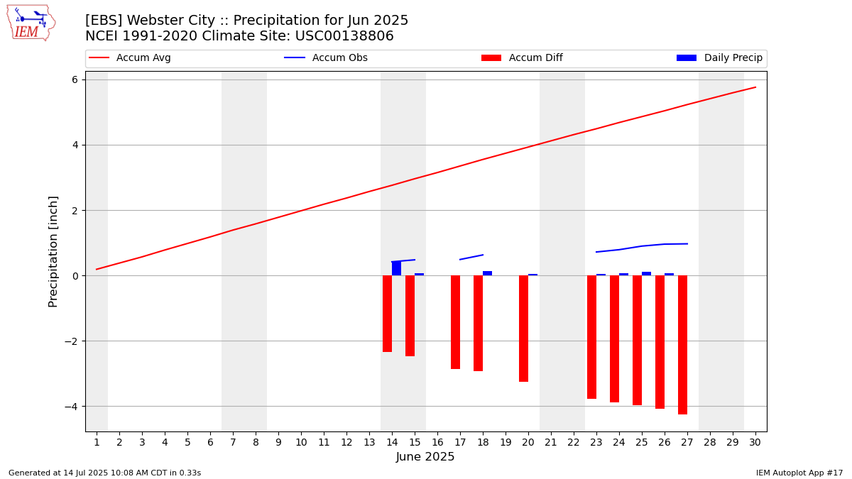 Monthly Plot