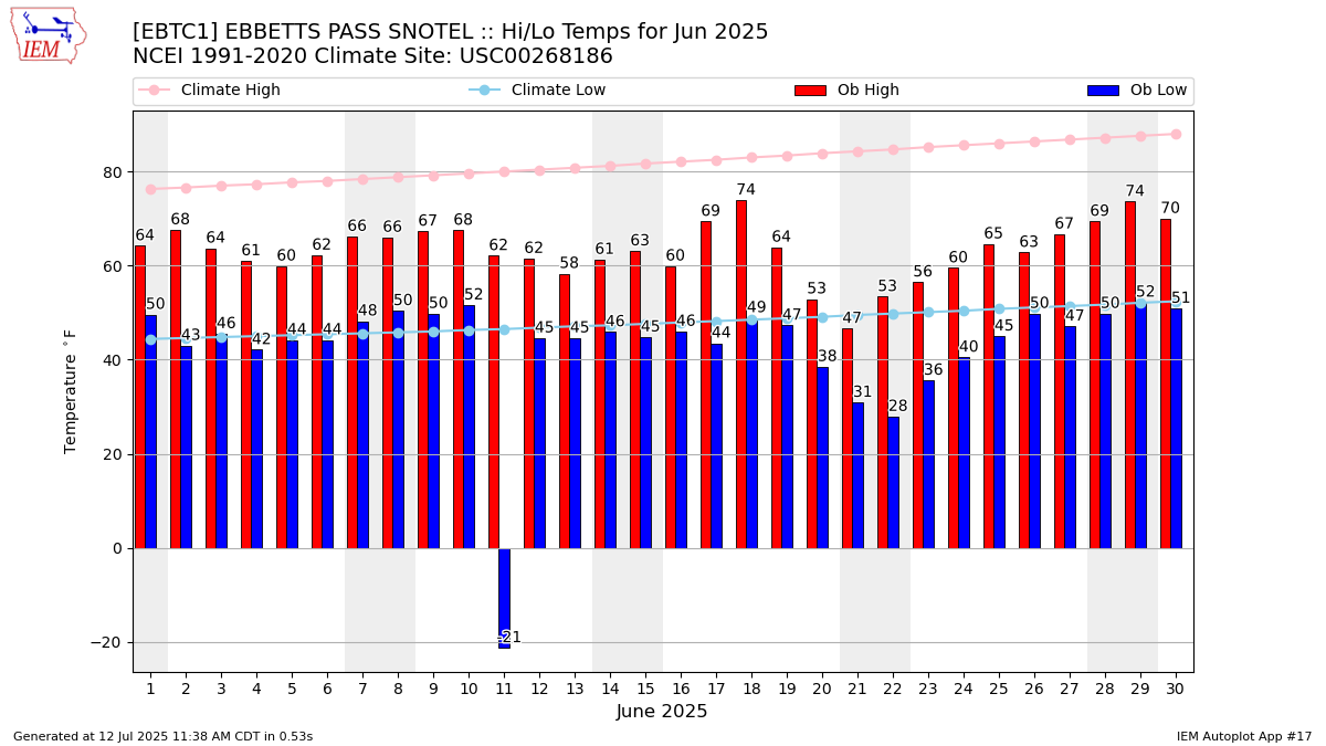 Monthly Plot