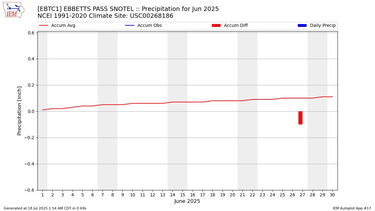 Monthly Plot