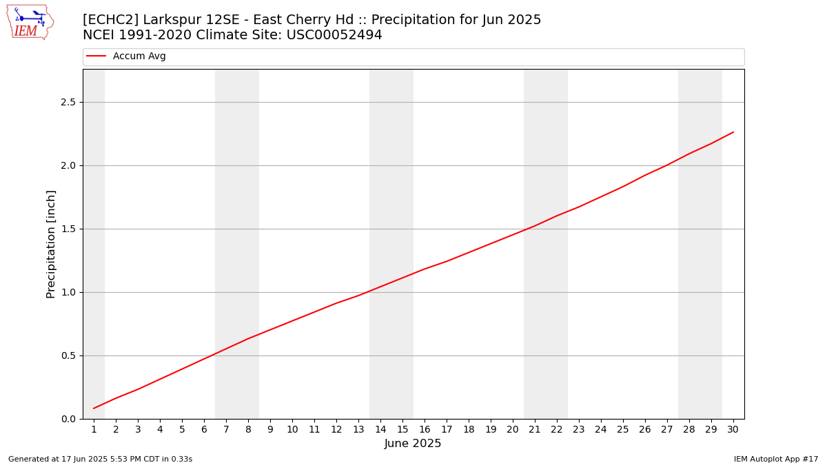 Monthly Plot