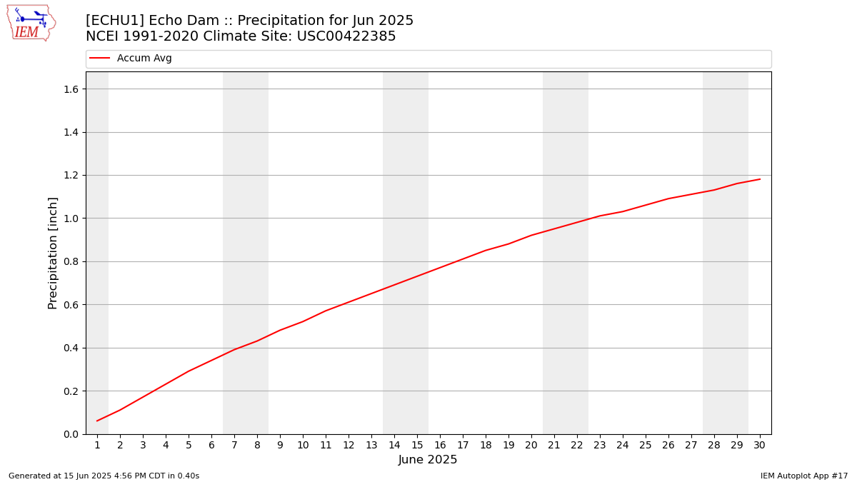 Monthly Plot