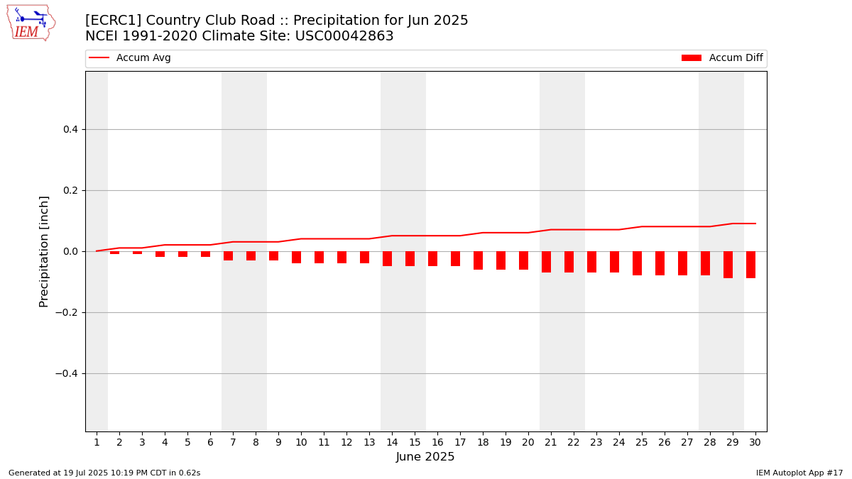 Monthly Plot