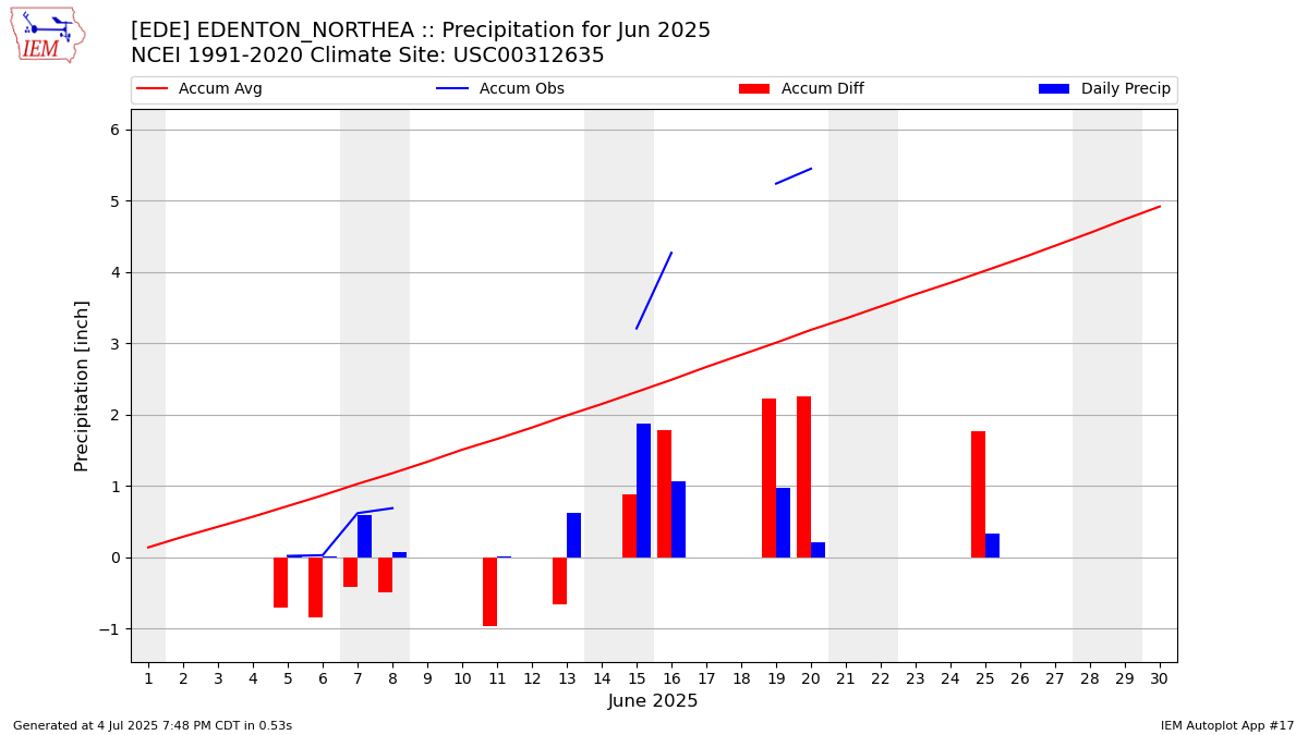 Monthly Plot
