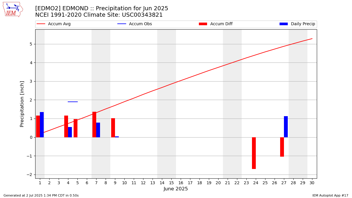 Monthly Plot