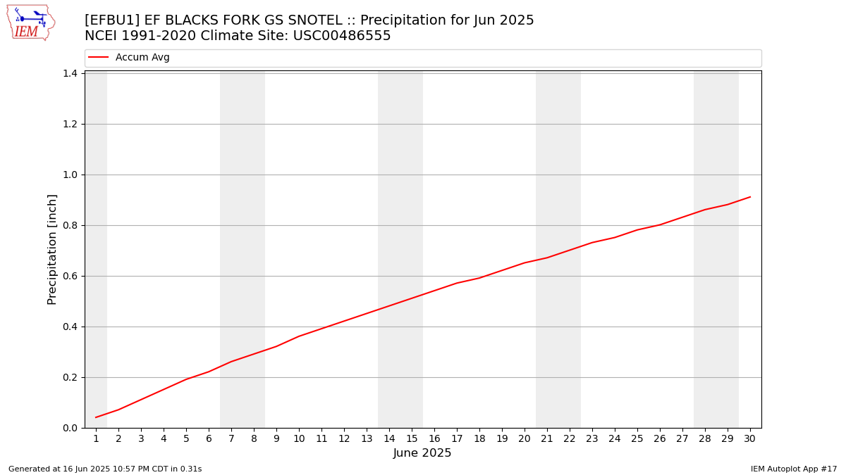 Monthly Plot