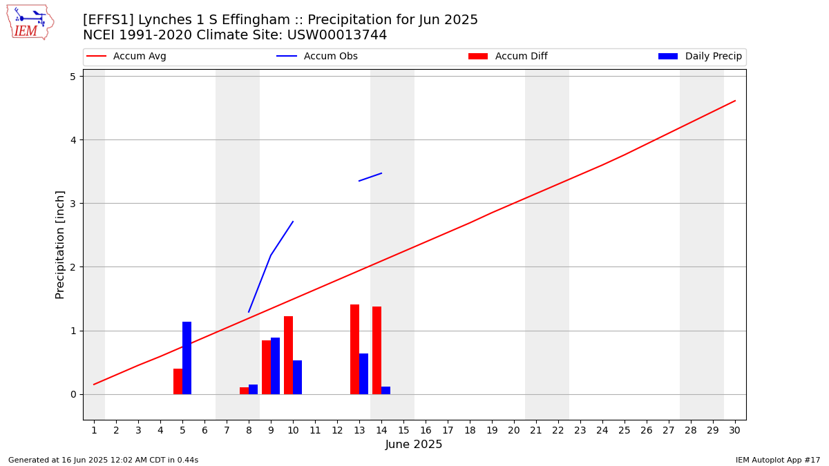Monthly Plot