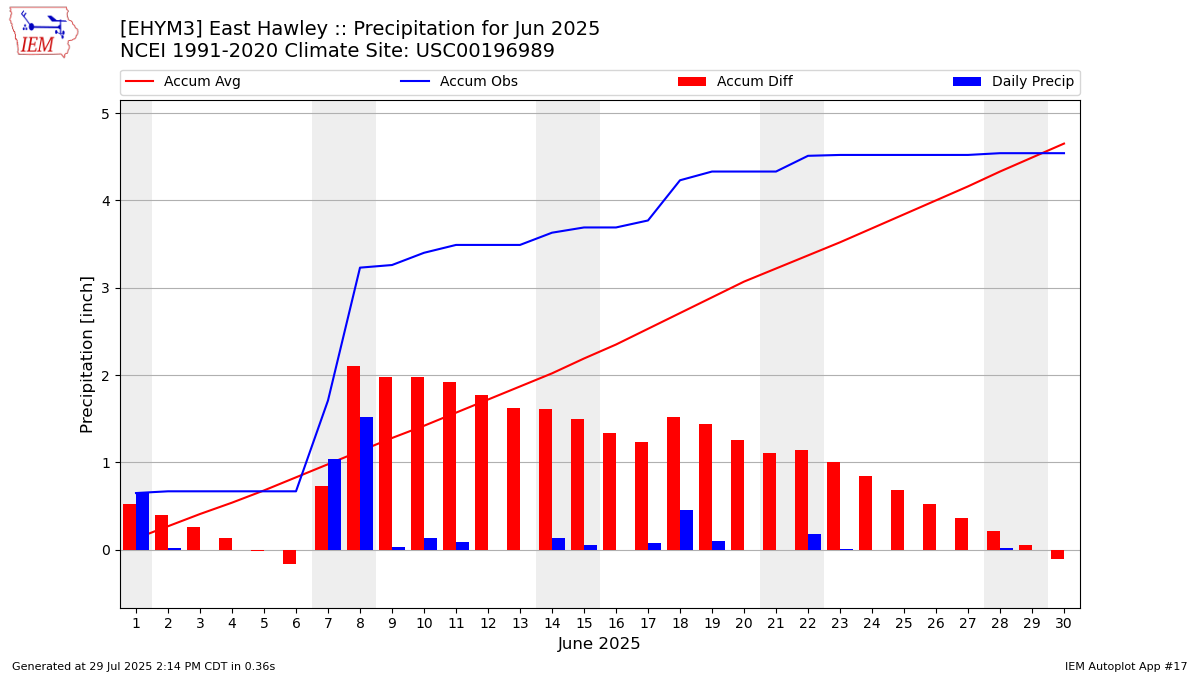 Monthly Plot