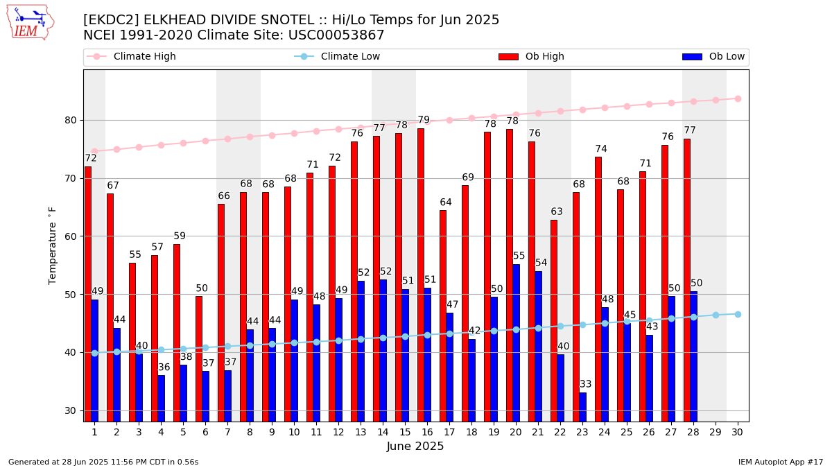Monthly Plot
