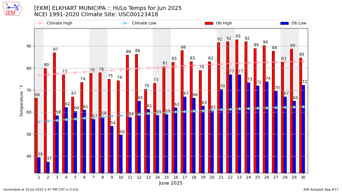 Monthly Plot