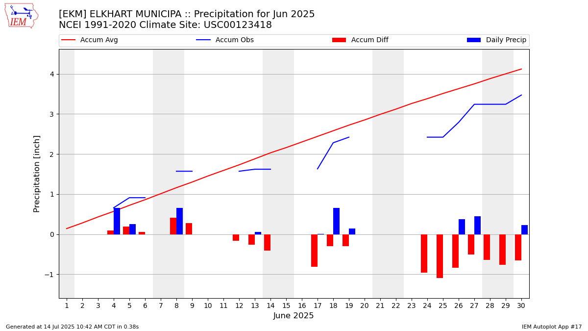 Monthly Plot
