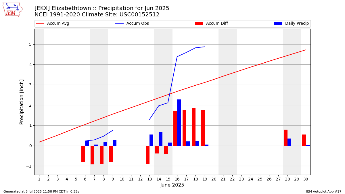Monthly Plot