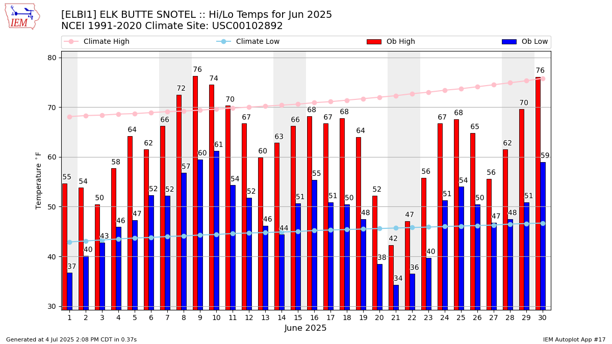 Monthly Plot