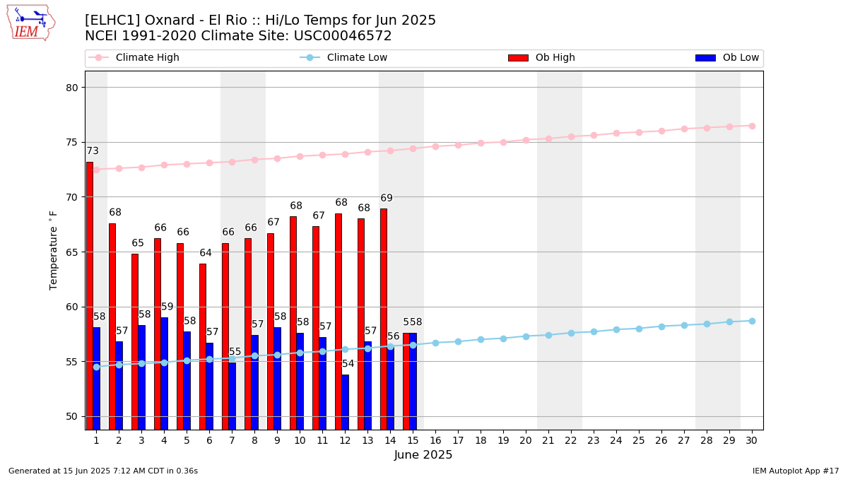 Monthly Plot