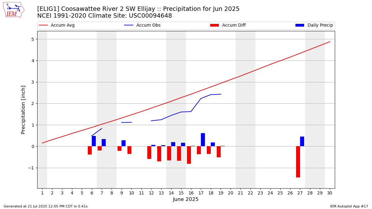 Monthly Plot