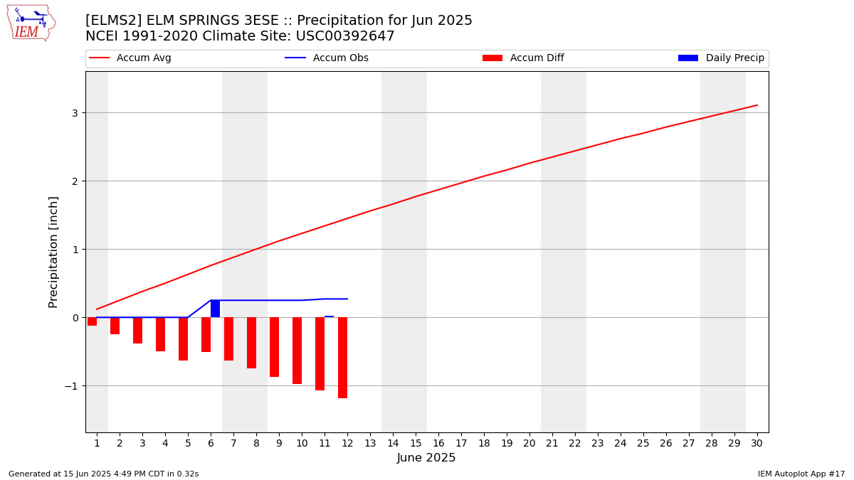Monthly Plot
