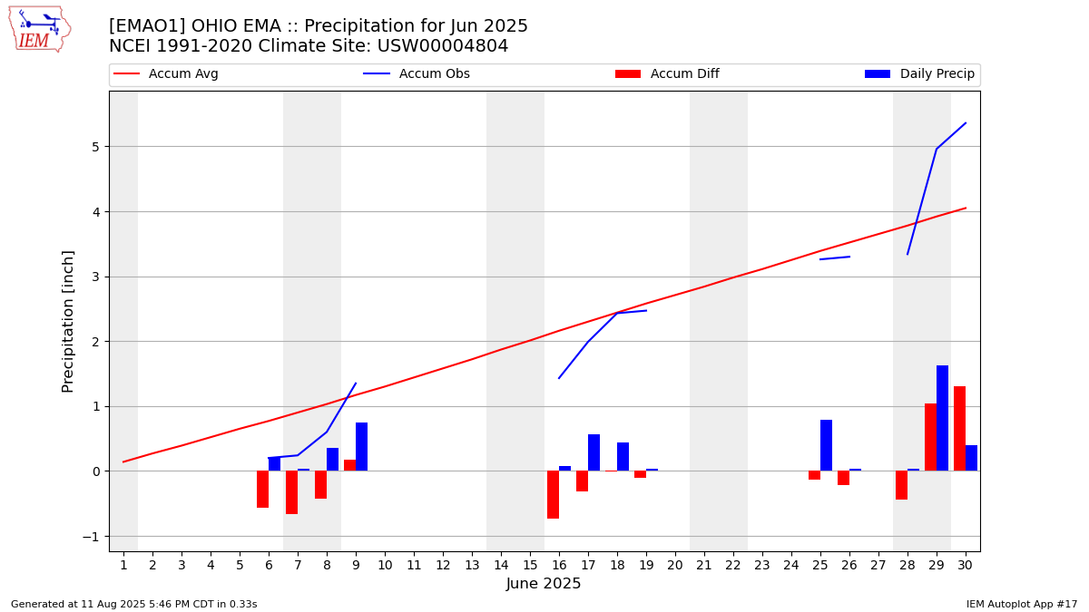Monthly Plot