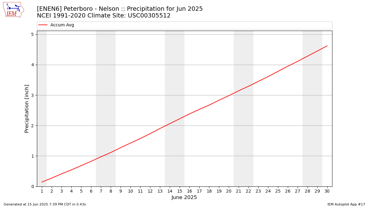 Monthly Plot