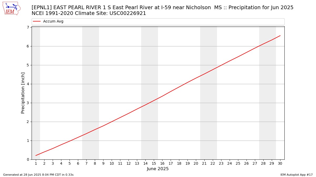 Monthly Plot