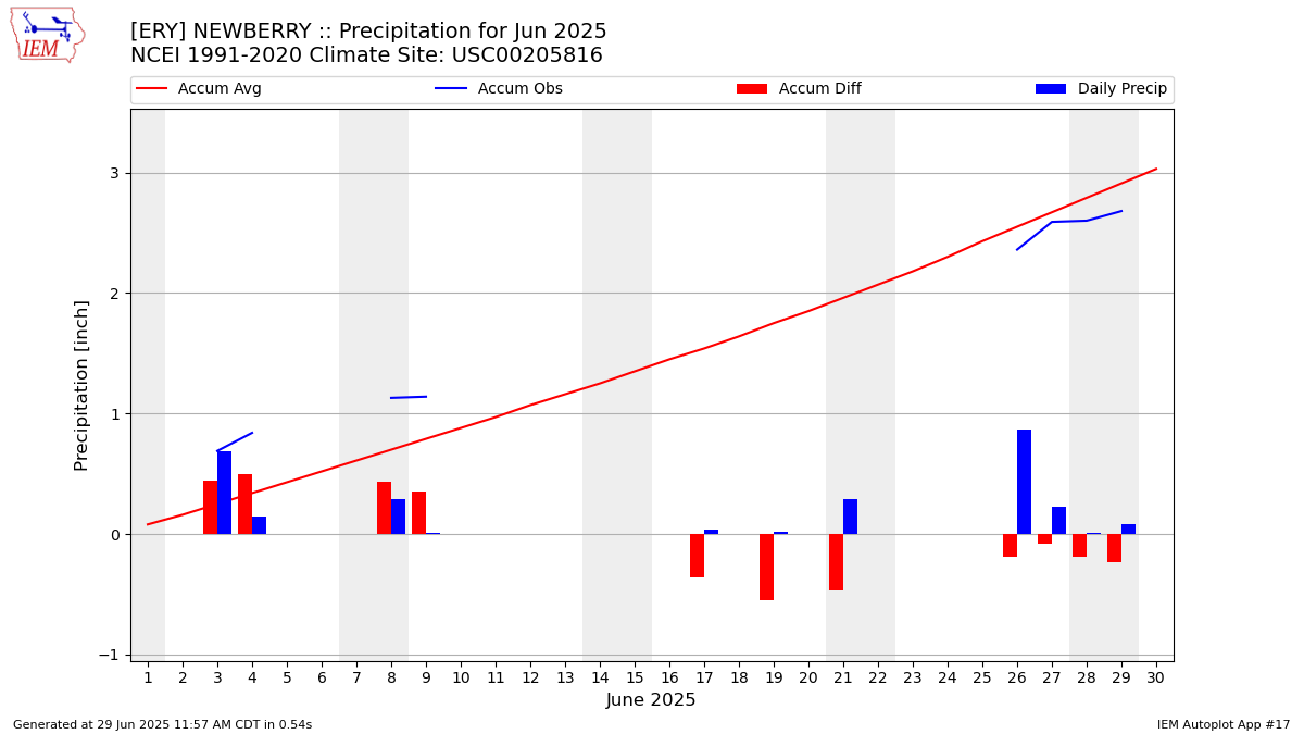 Monthly Plot