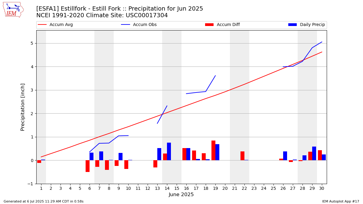 Monthly Plot