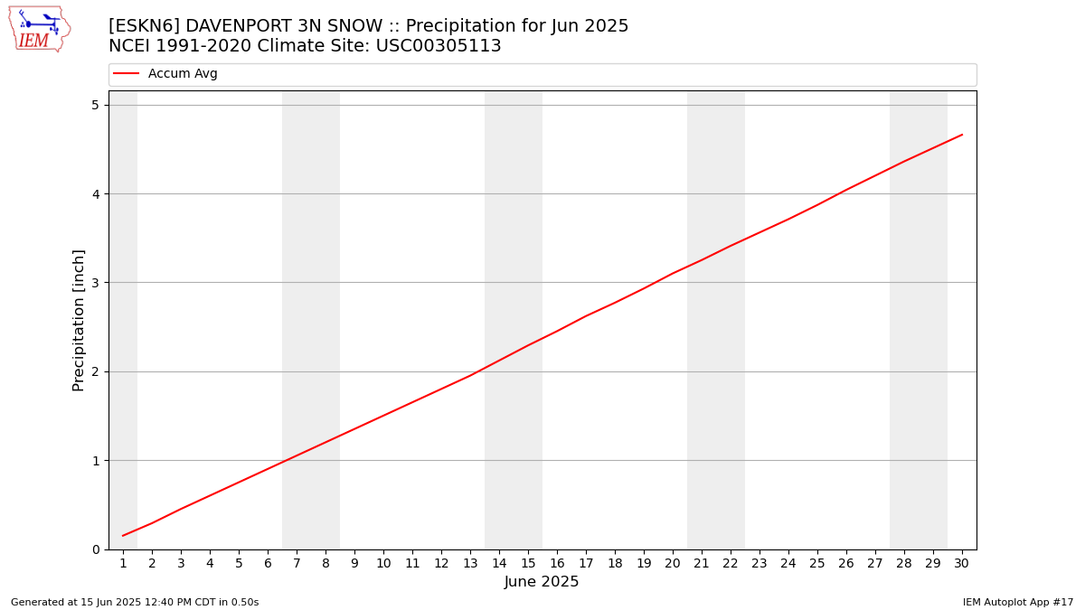 Monthly Plot