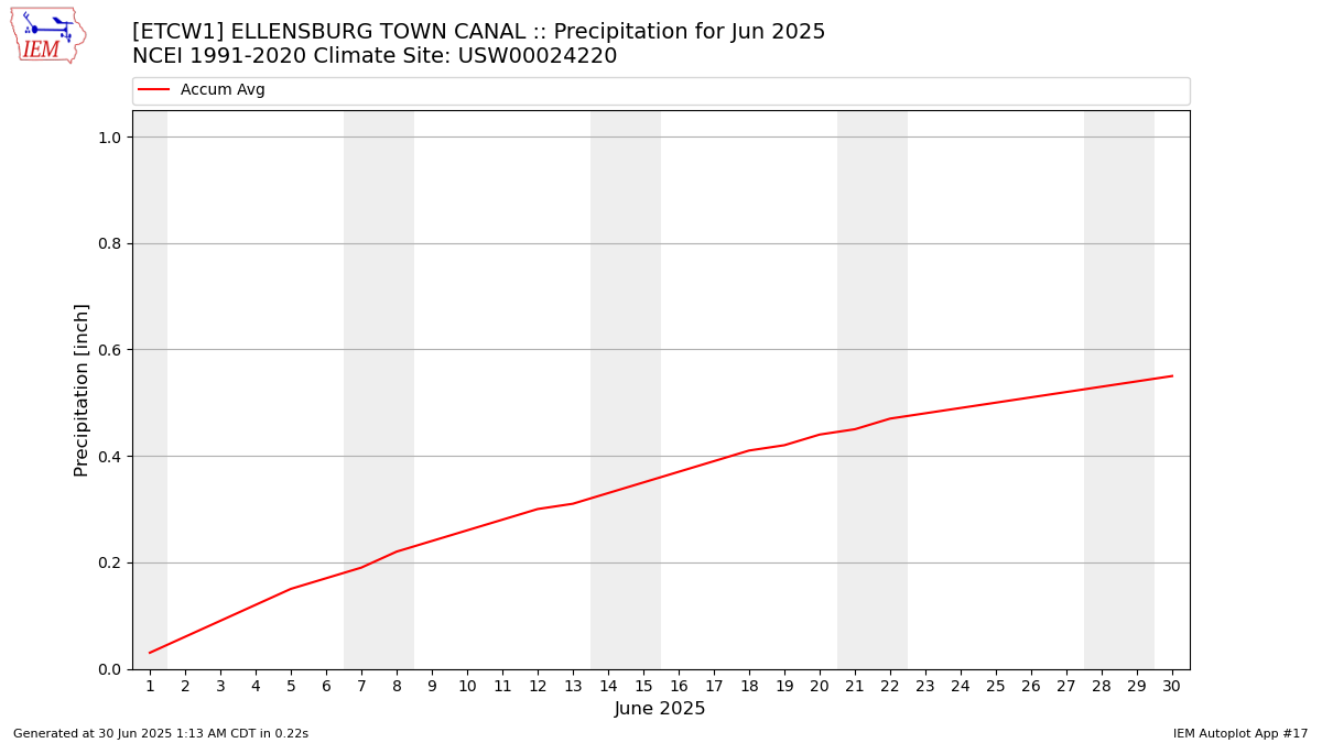 Monthly Plot