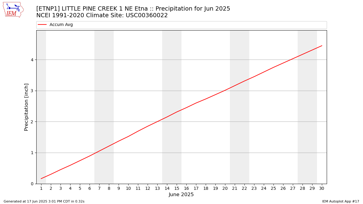 Monthly Plot