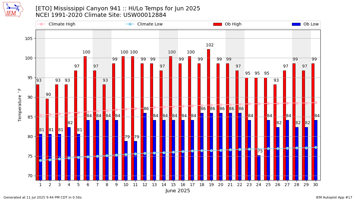 Monthly Plot