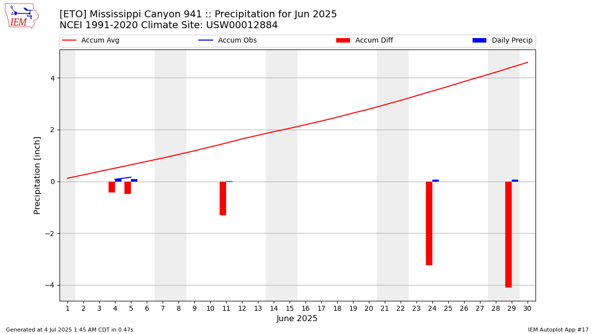 Monthly Plot