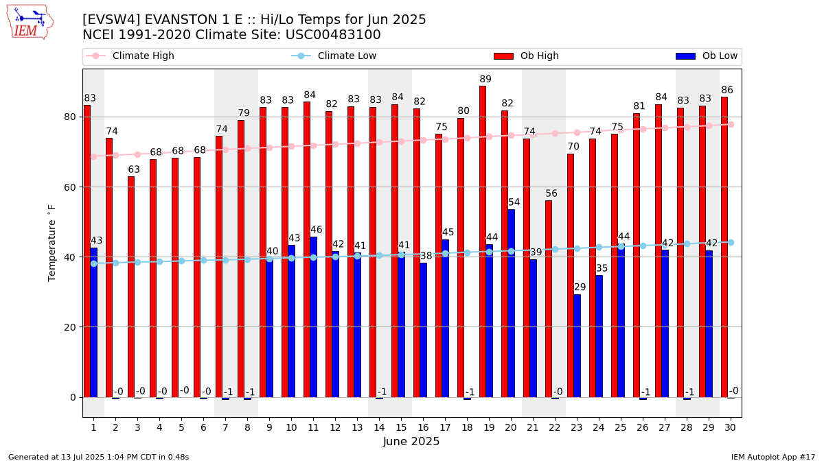 Monthly Plot