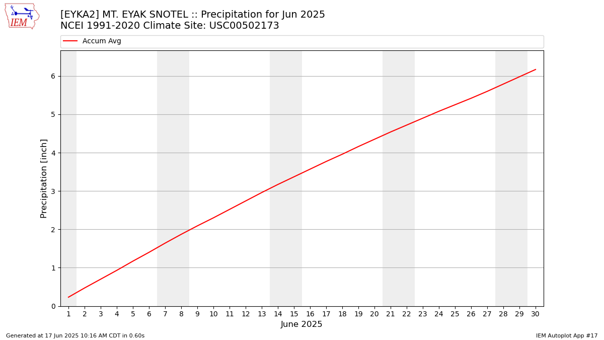 Monthly Plot