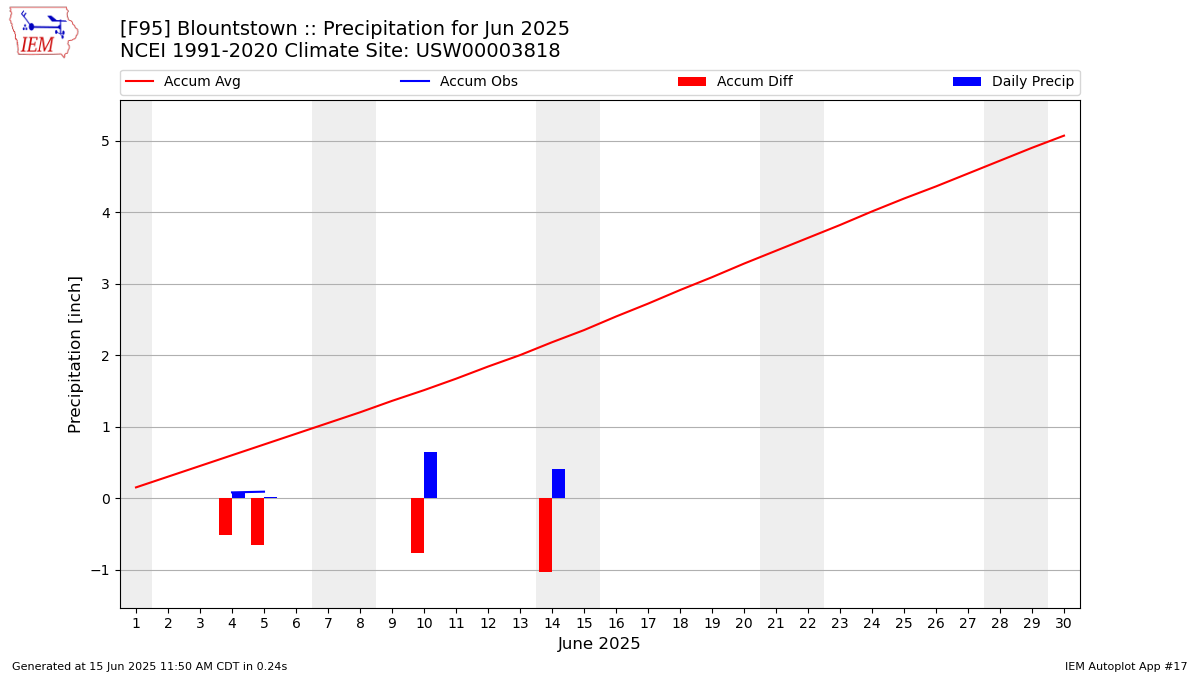 Monthly Plot