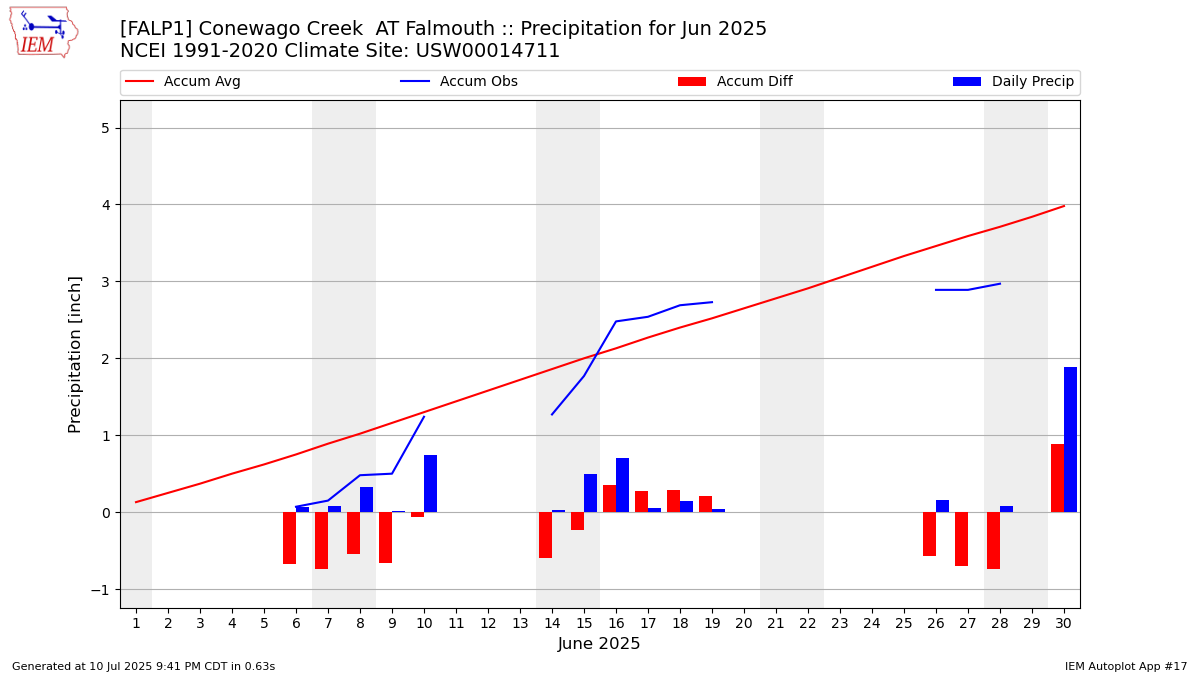 Monthly Plot