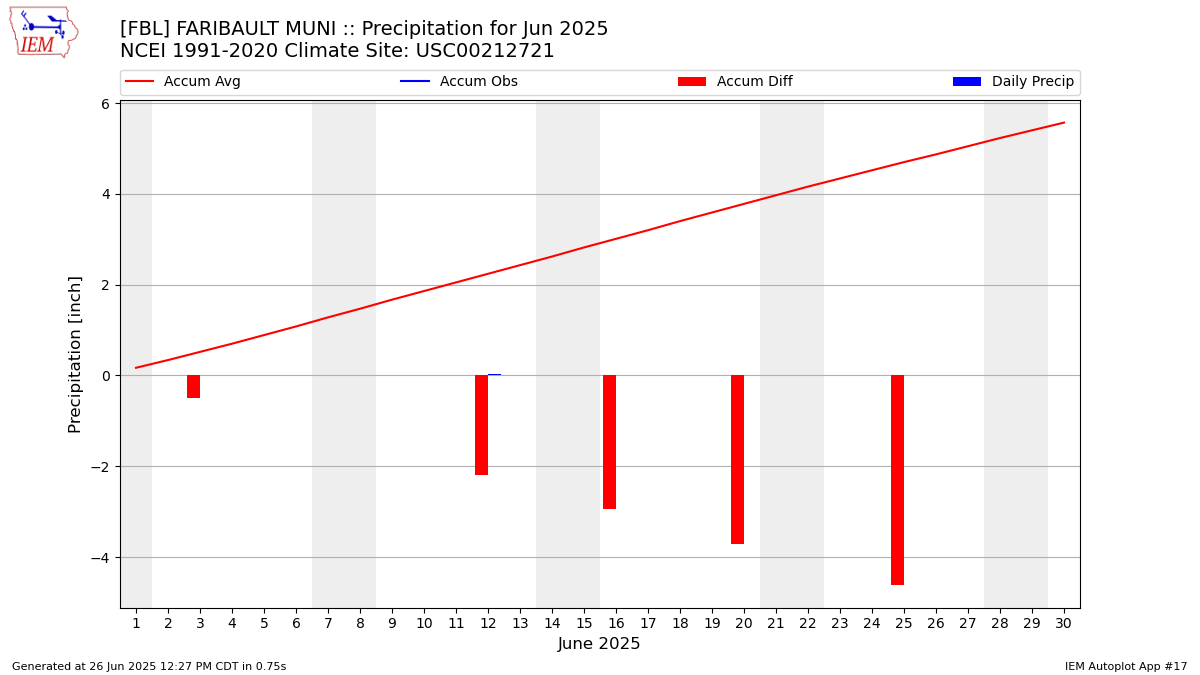 Monthly Plot
