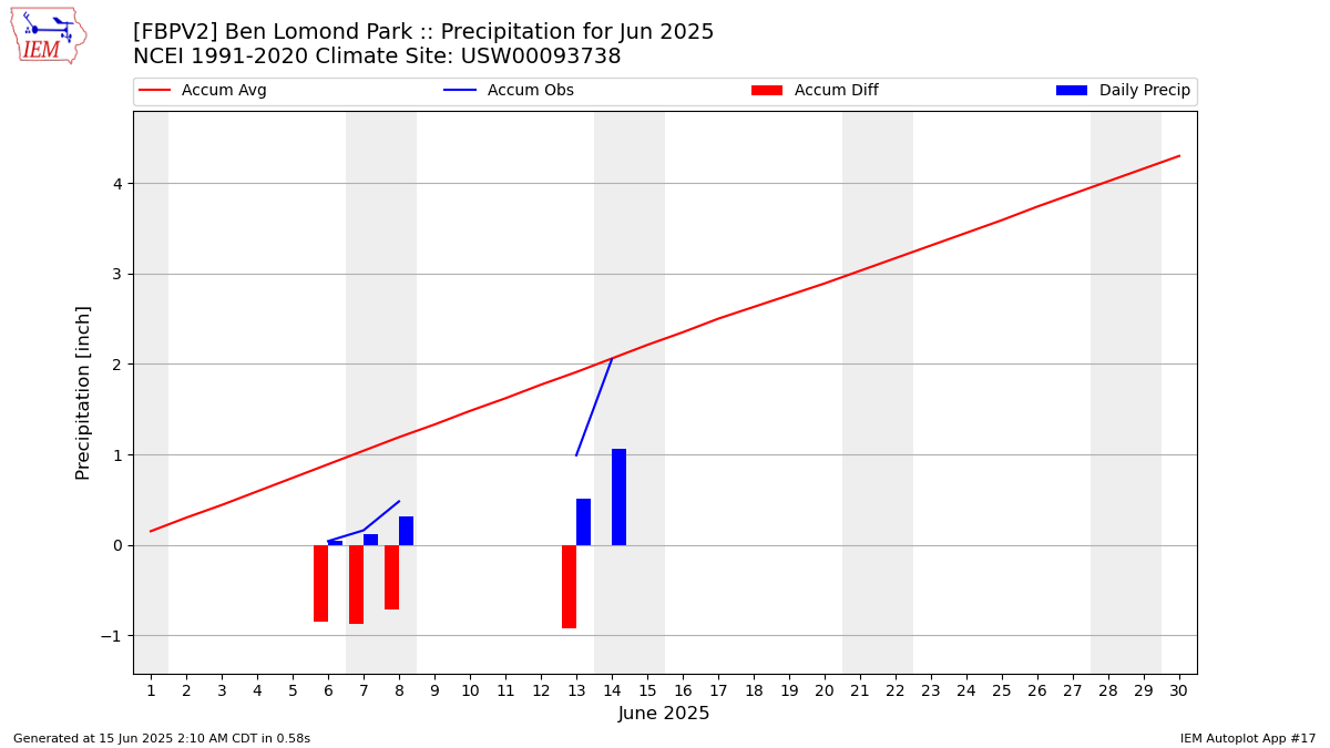 Monthly Plot