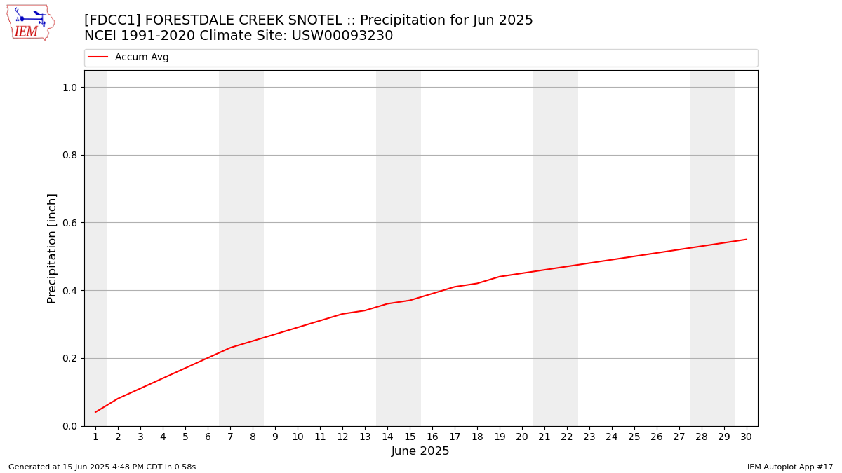 Monthly Plot