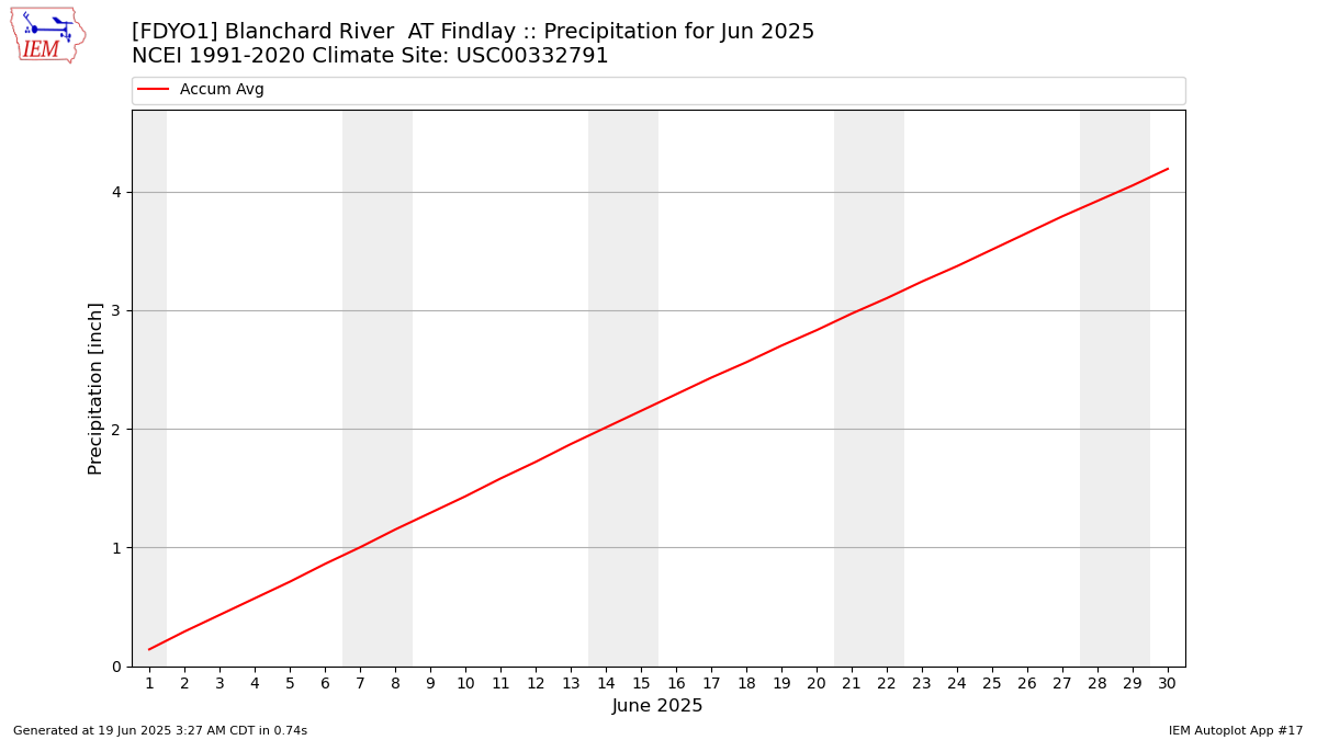 Monthly Plot