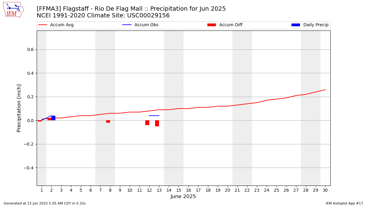 Monthly Plot
