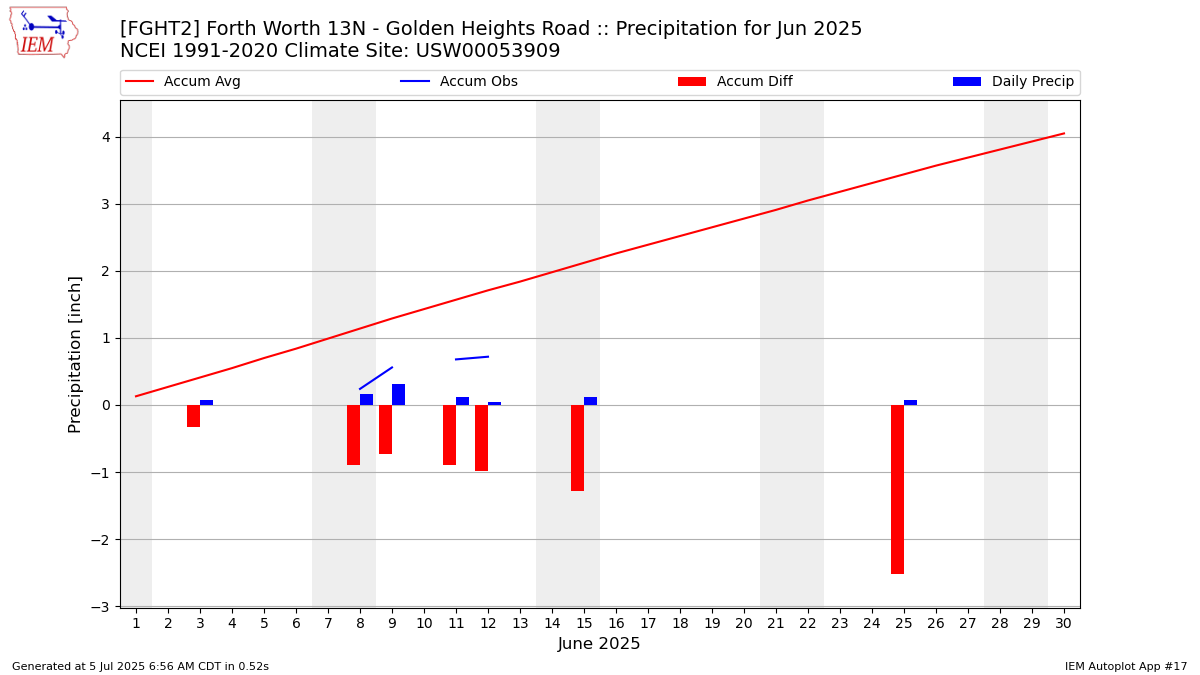 Monthly Plot