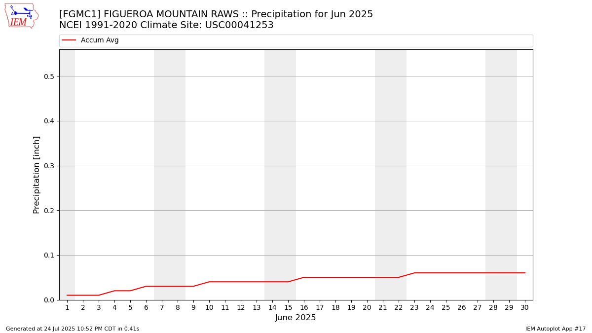 Monthly Plot