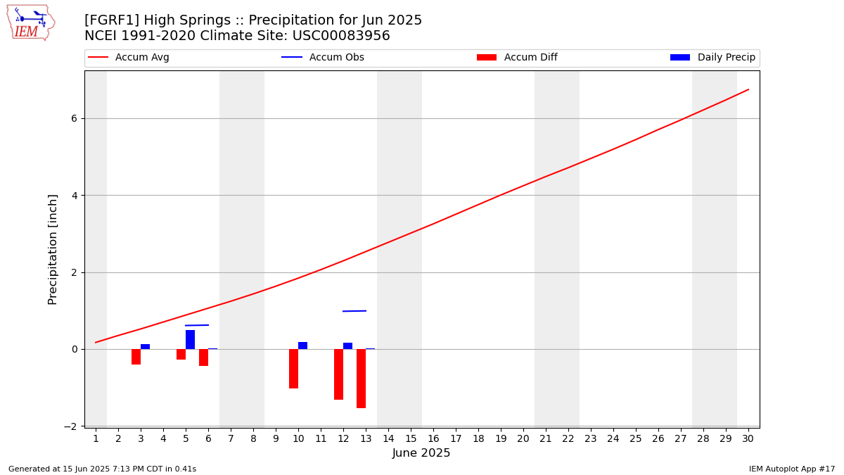 Monthly Plot