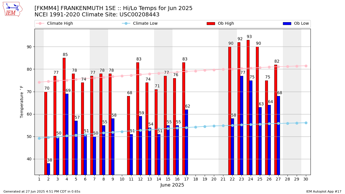 Monthly Plot