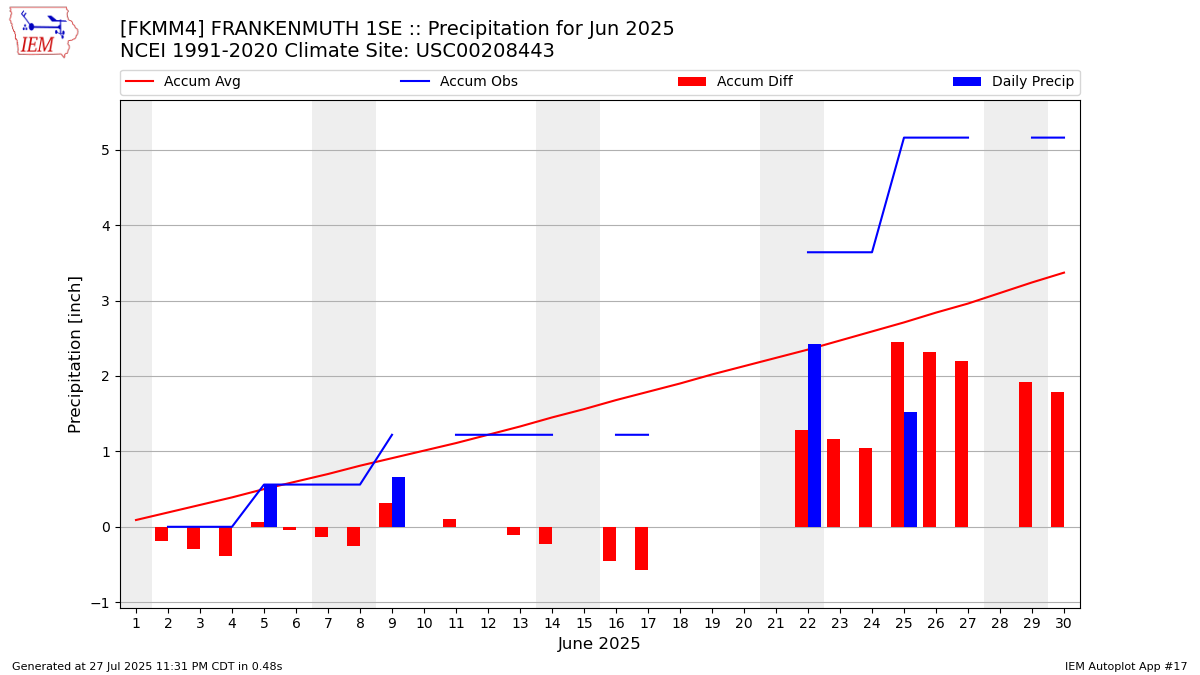 Monthly Plot