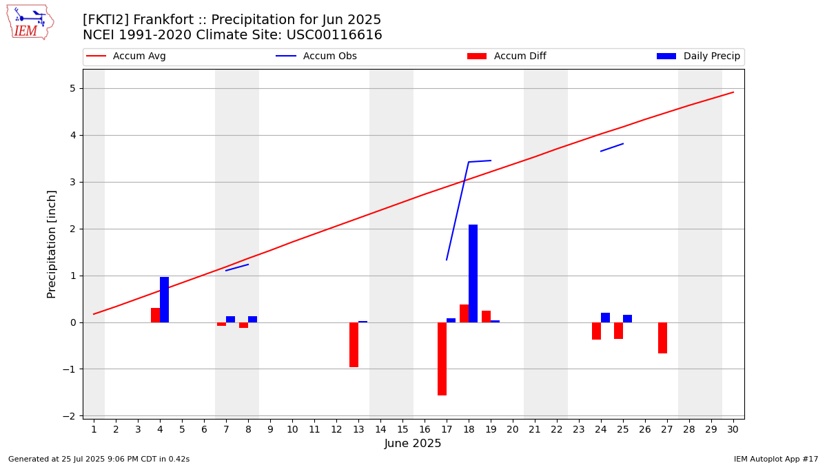 Monthly Plot