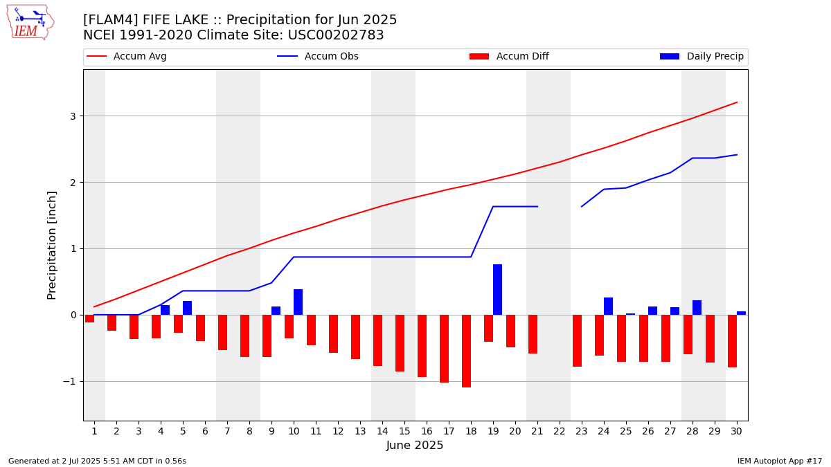Monthly Plot